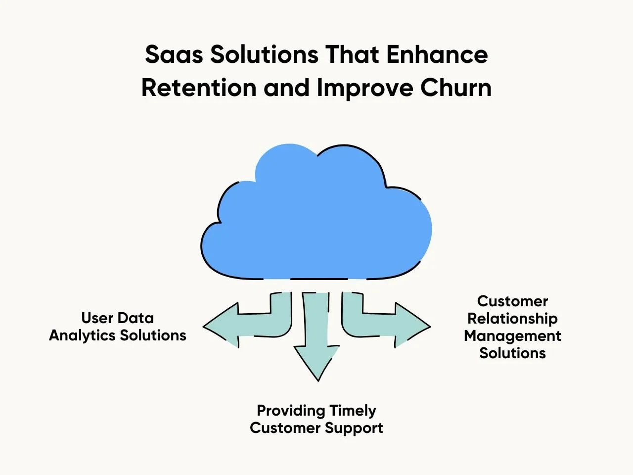 Saas Solutions That Enhance Retention and Improve Churn