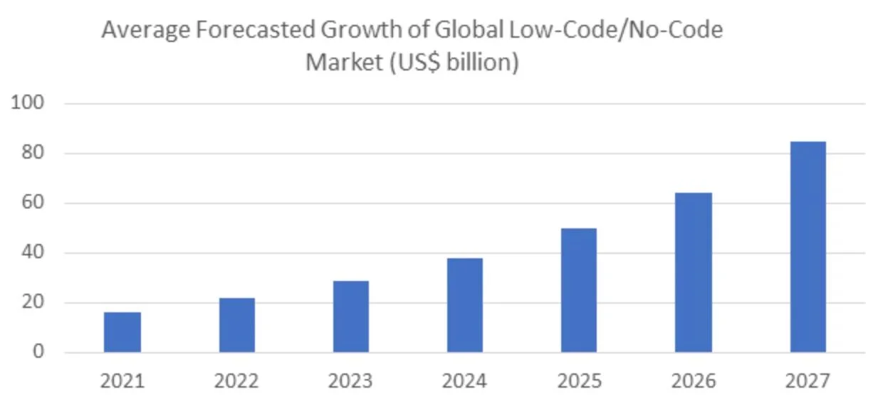 Rise of Low-Code and No-Code Platforms