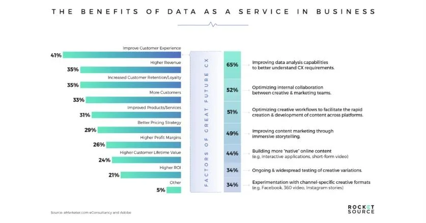 Data-as-a-Service (DaaS)