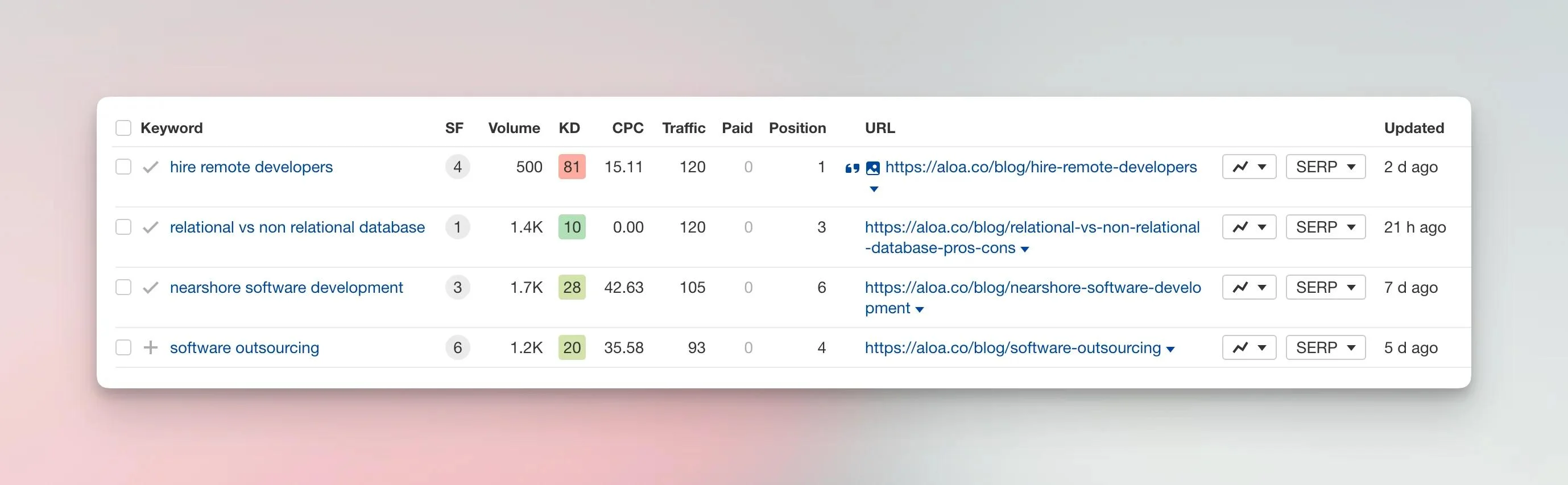 Aloa's keywords