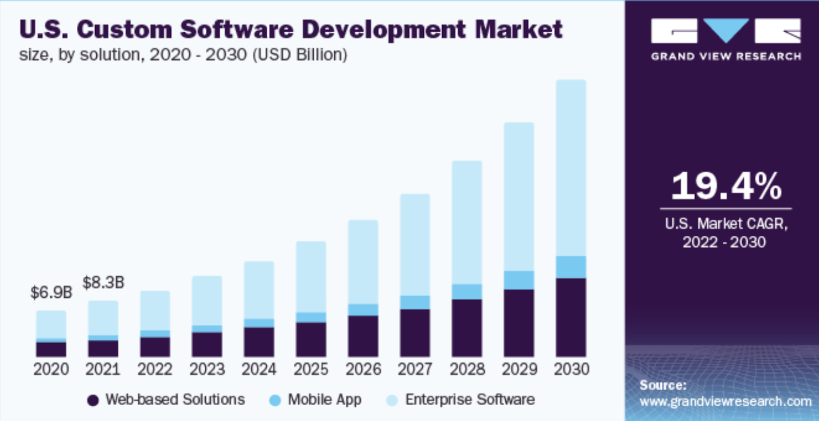 software development trends in the USA