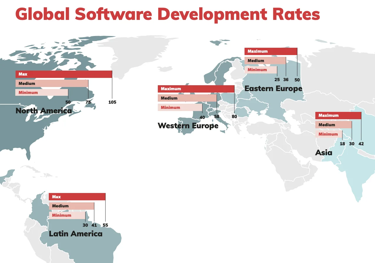 Global software developer rates