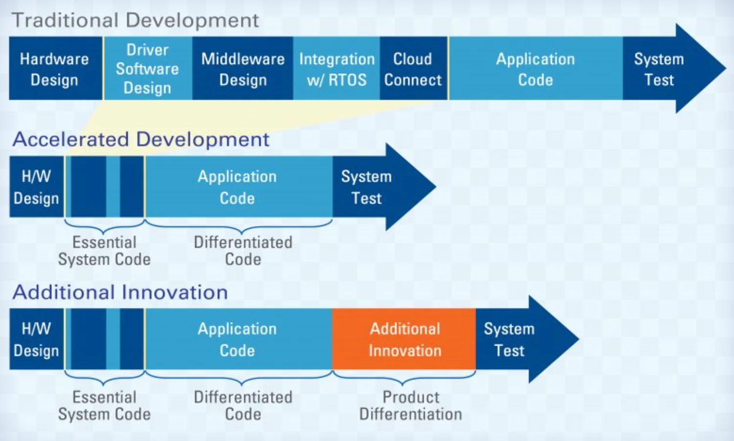 software development time-to-market approaches