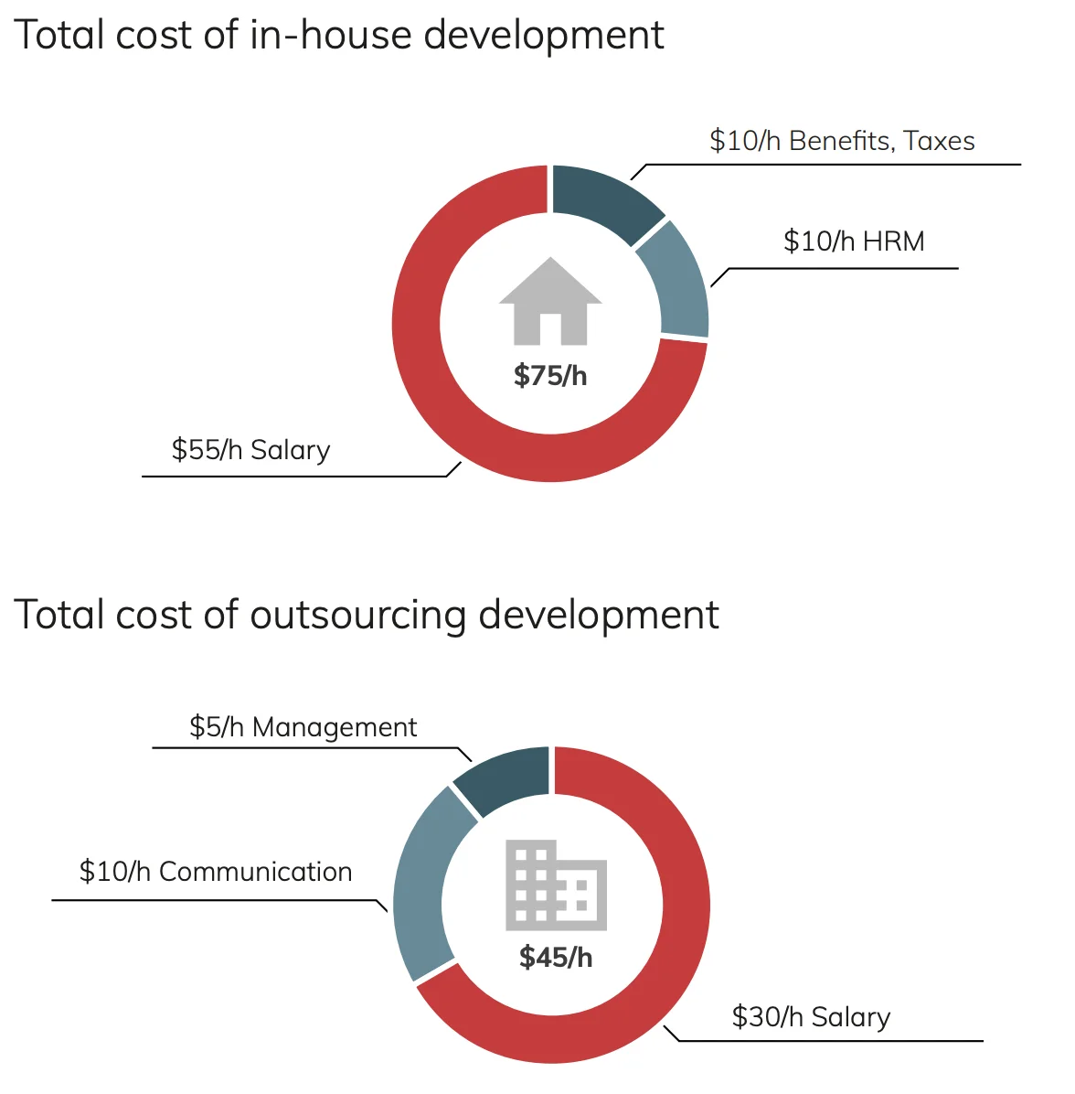 In-house vs Outsourced software development costs