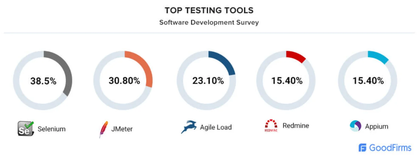  top software testing tools used by developers