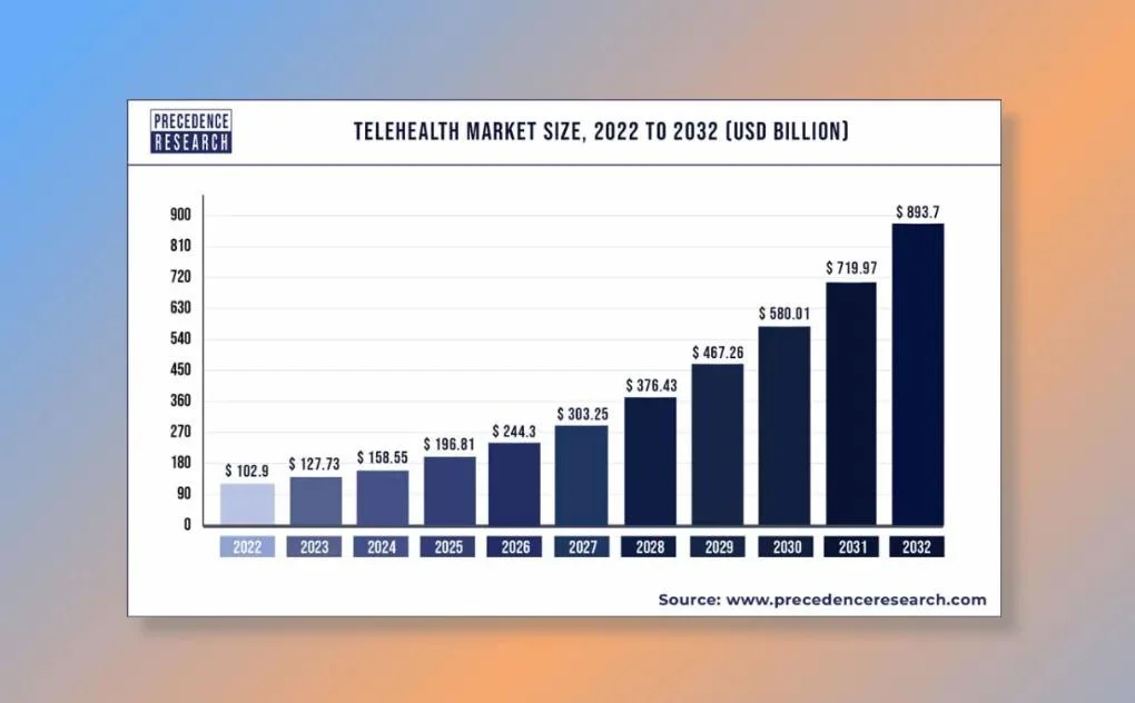 Telehealth Integration Market Size 2022 to 2032