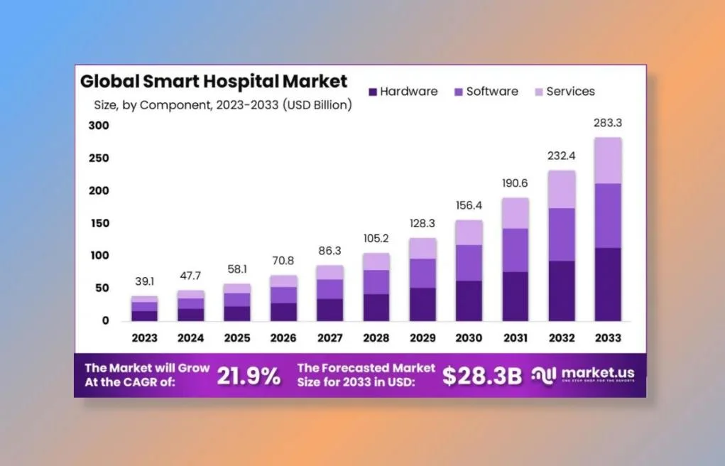 Smart Hospital Market Growth