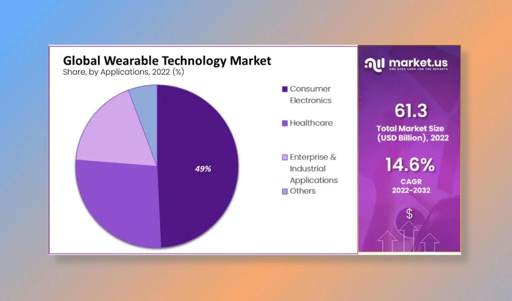 Wearable Health Technology Global Market