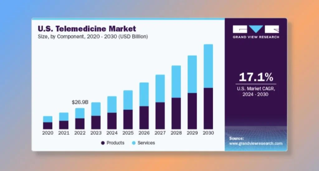 Telemedicine market