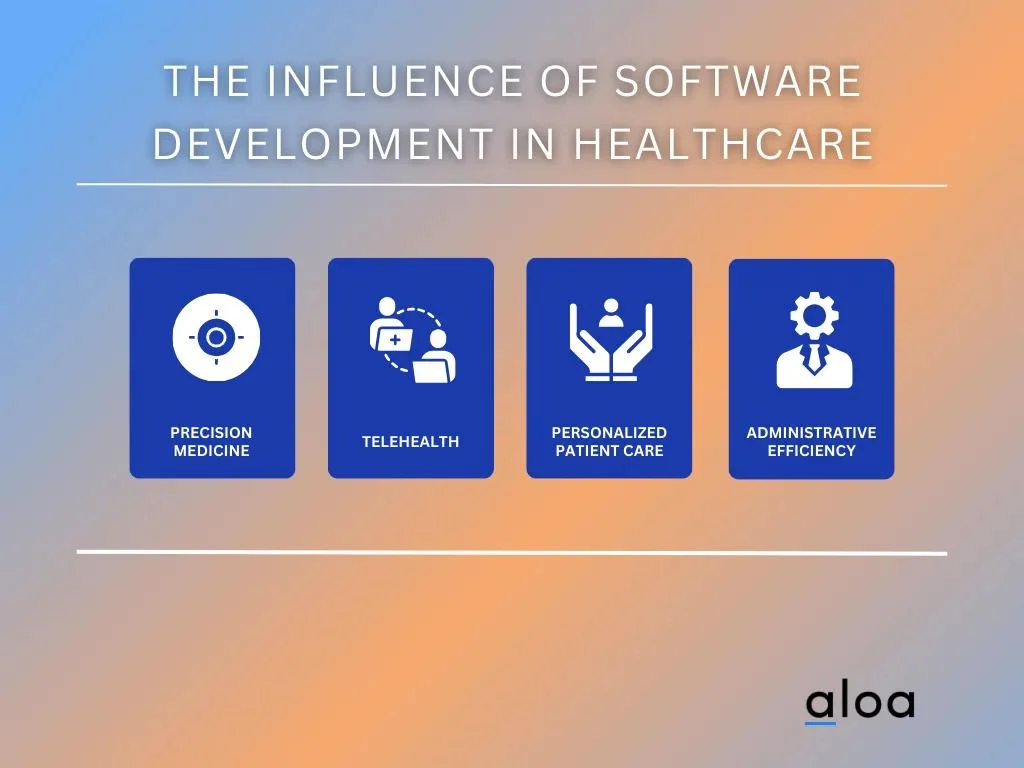 The Influence of Software Development in Healthcare
