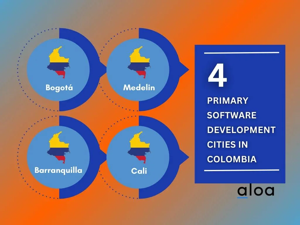 Primary Software Development Cities in Colombia