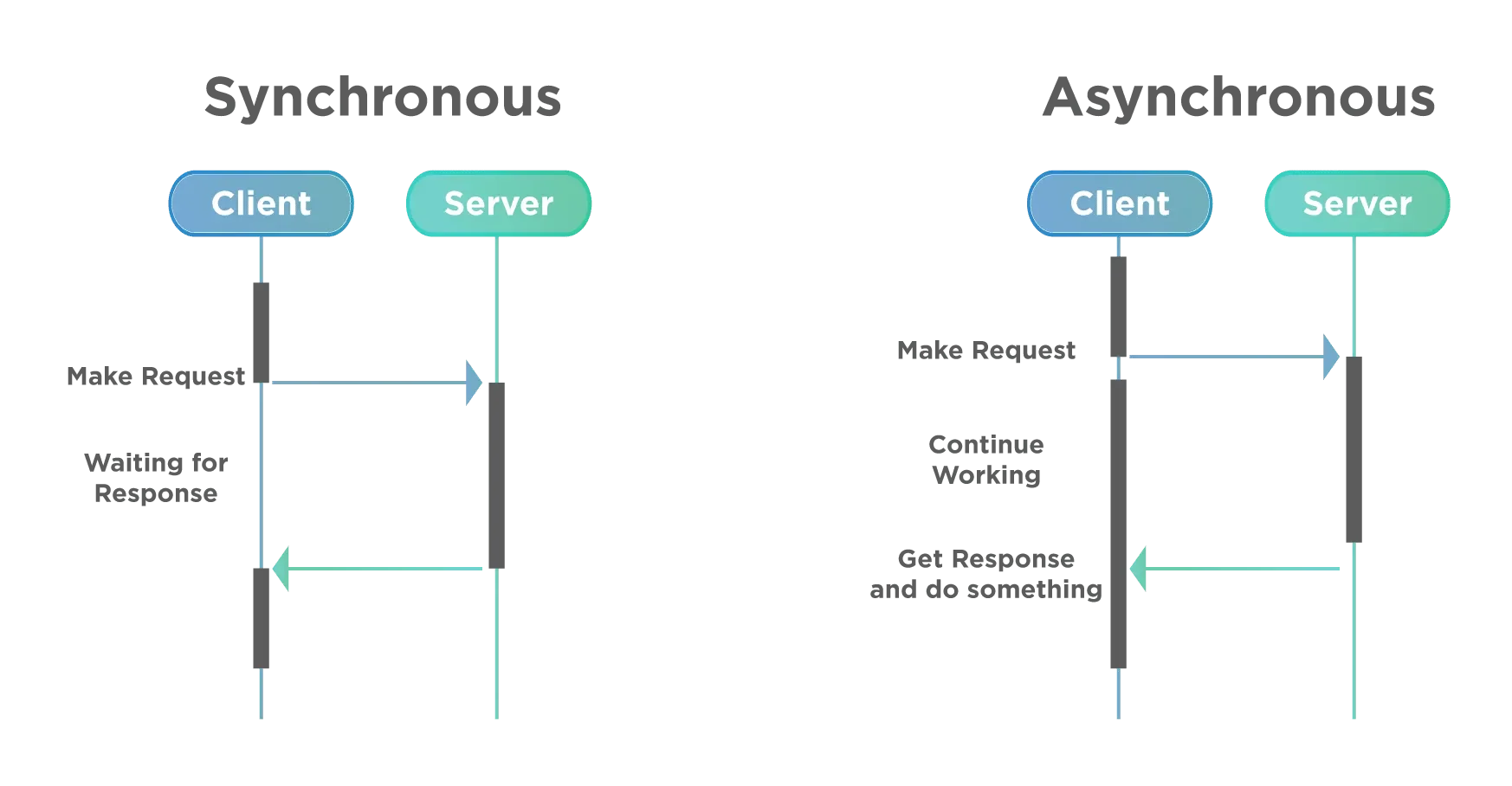 Synchronous vs Asynchronous Programming