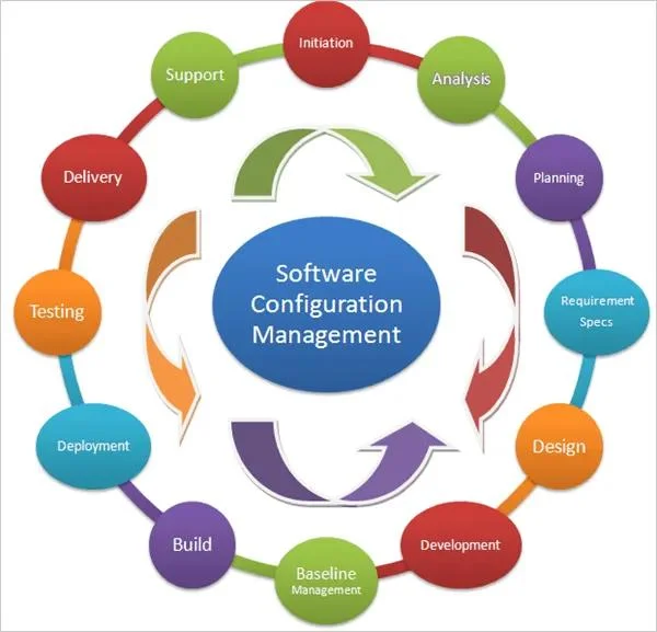 Software Configuration Management