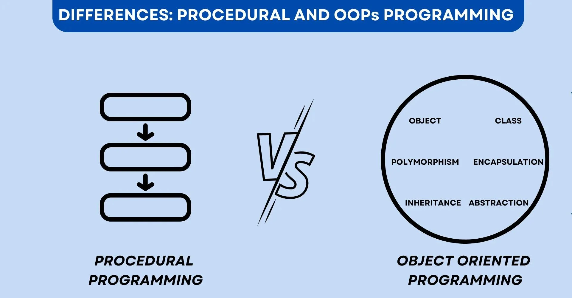 Procedural vs Object-Oriented Programming