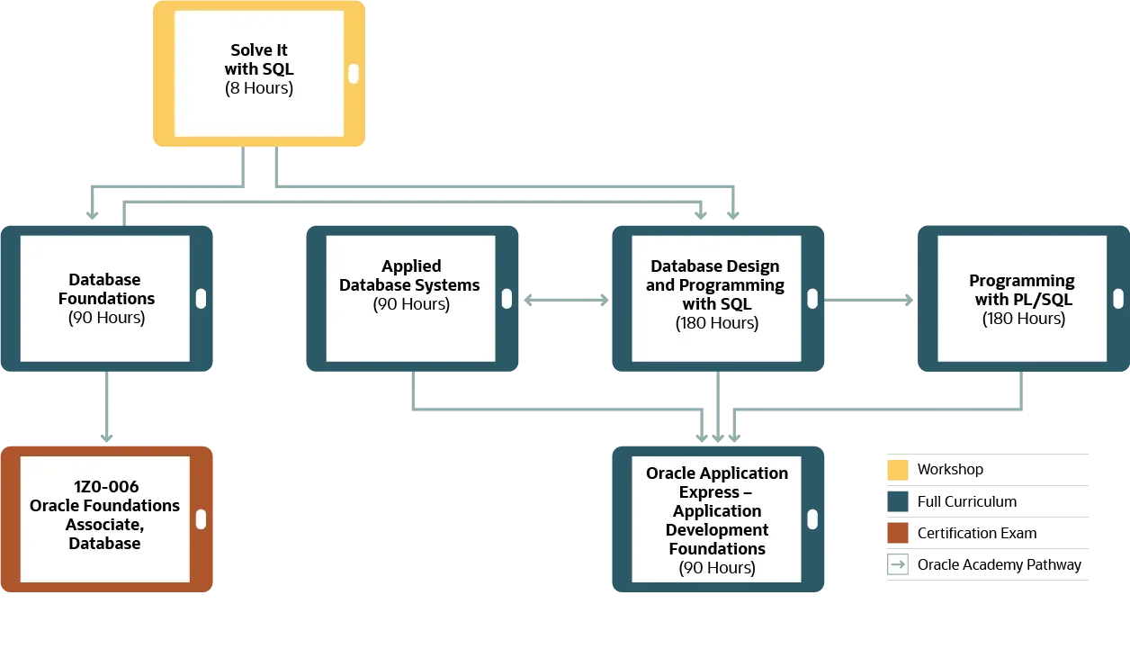 Oracle Courses For Software Engineers
