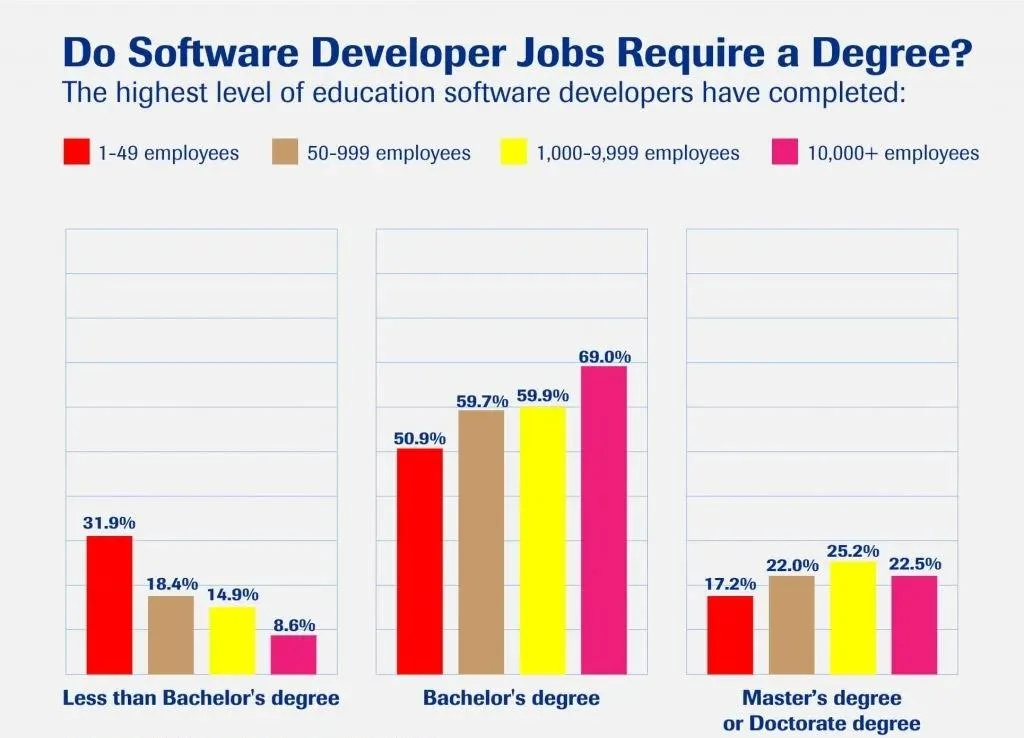 Do Software Engineers Need A Degree