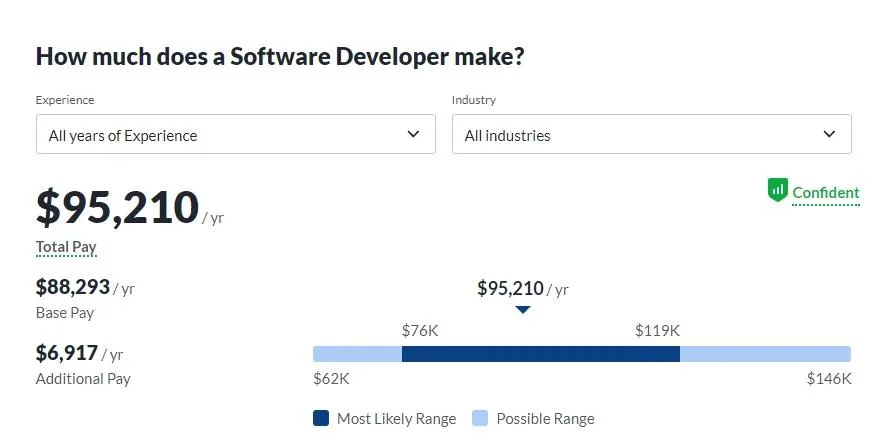 Software Developer Salary