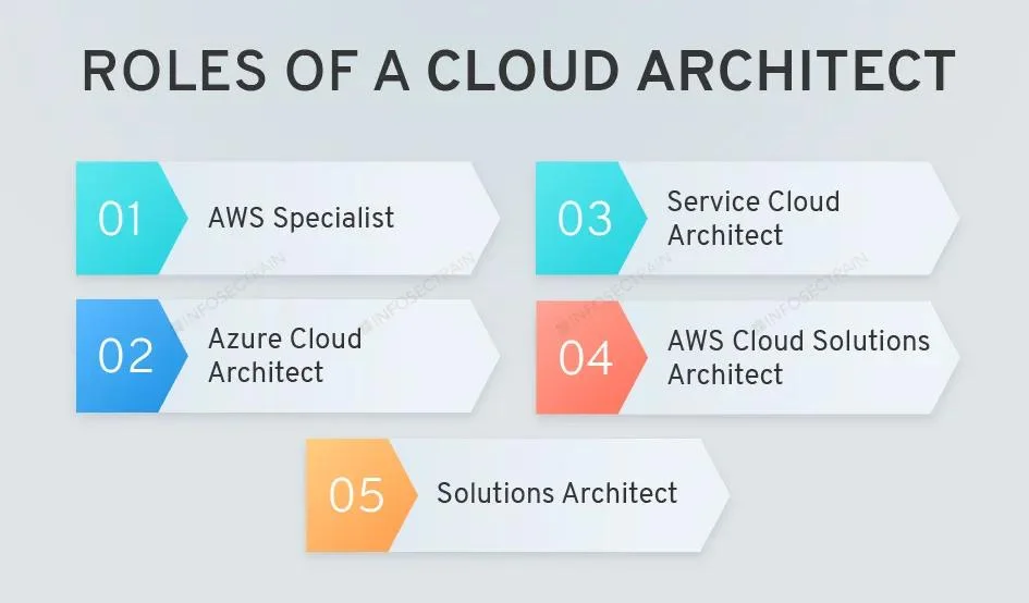 Cloud Architect