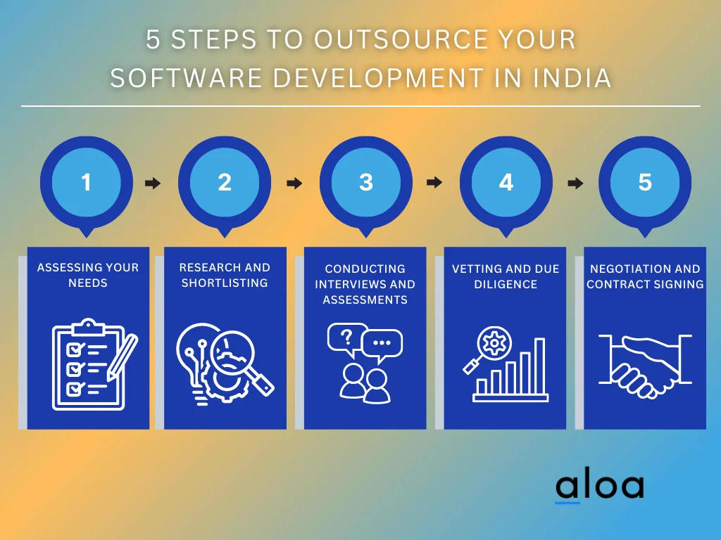 5 Steps to Outsource Your Software Development In India