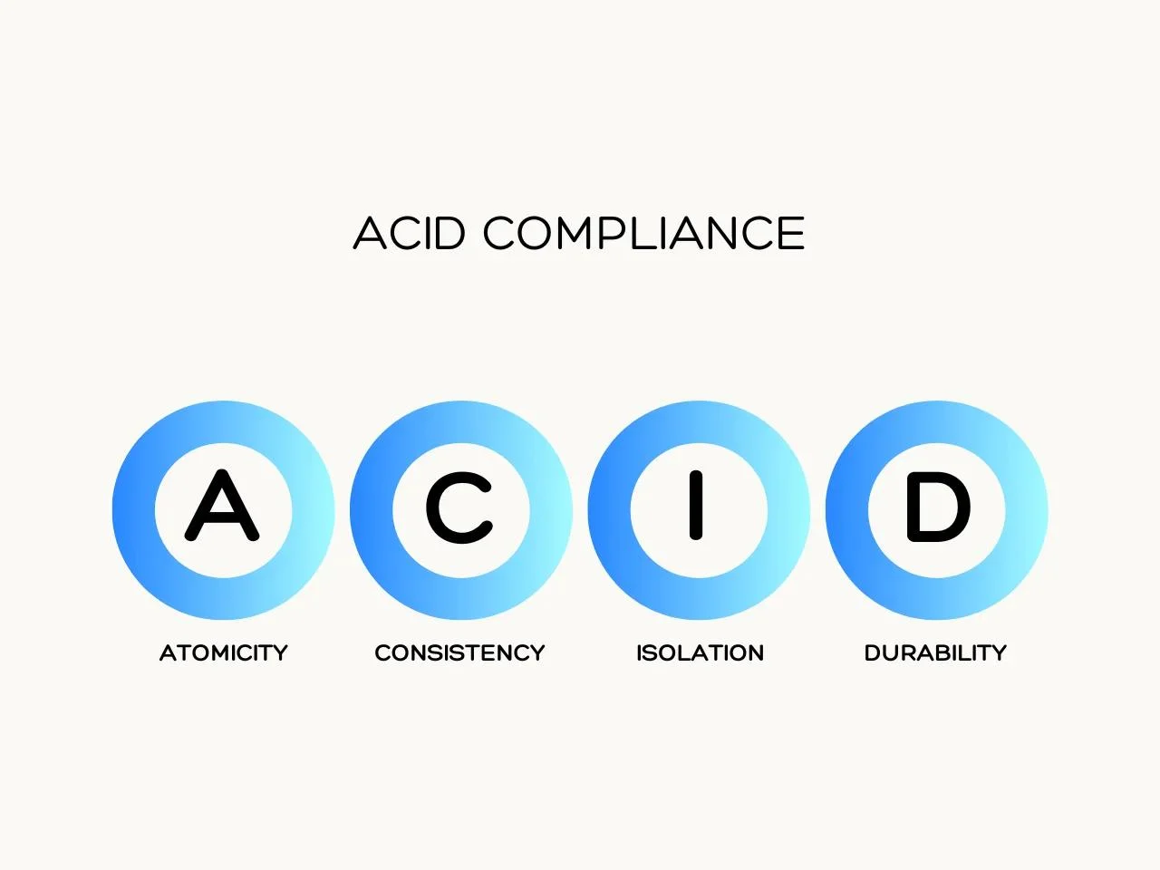 ACID Compliance