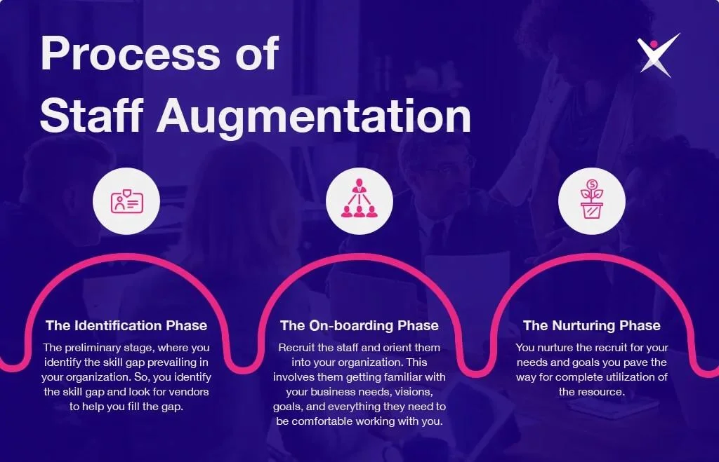 Staff Augmentation Process