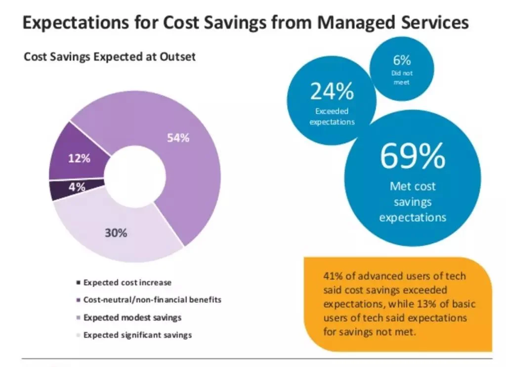 Managed Services Costs