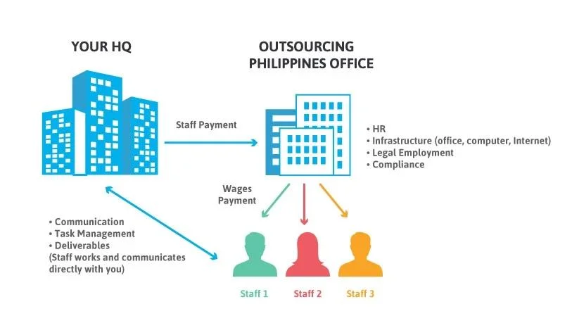 What is outsourcing