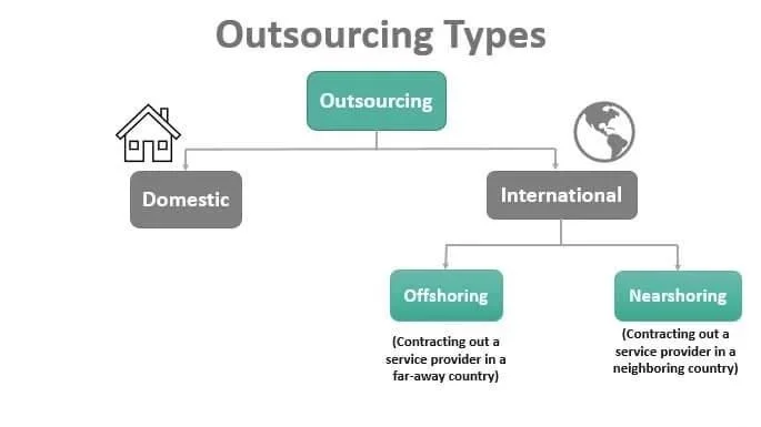 Types of outsourcing