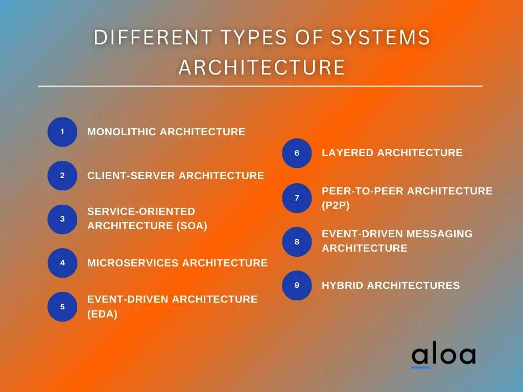 Different Types of Systems Architecture