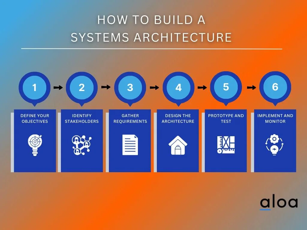 How To Build a Systems Architecture