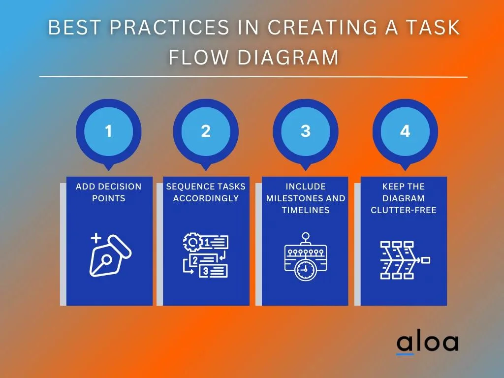 Best Practices in Creating a Task Flow Diagram