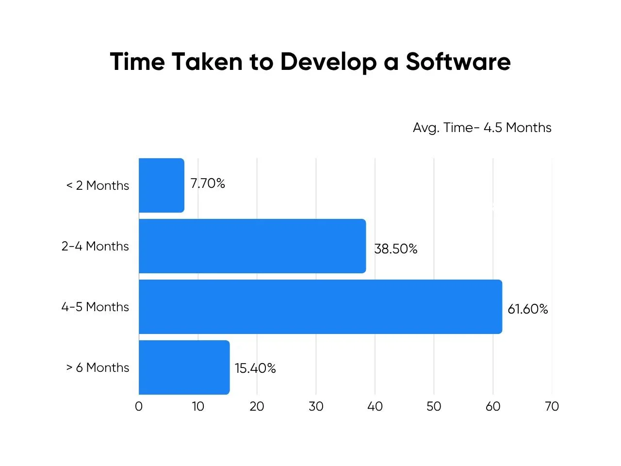 Time Taken to Develop a Software