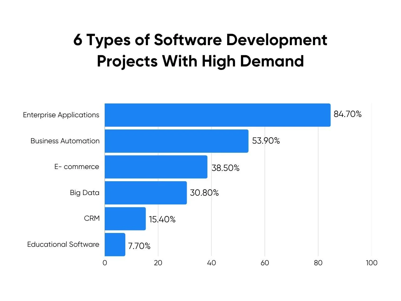 6 Types of Software Development Project With High Demand