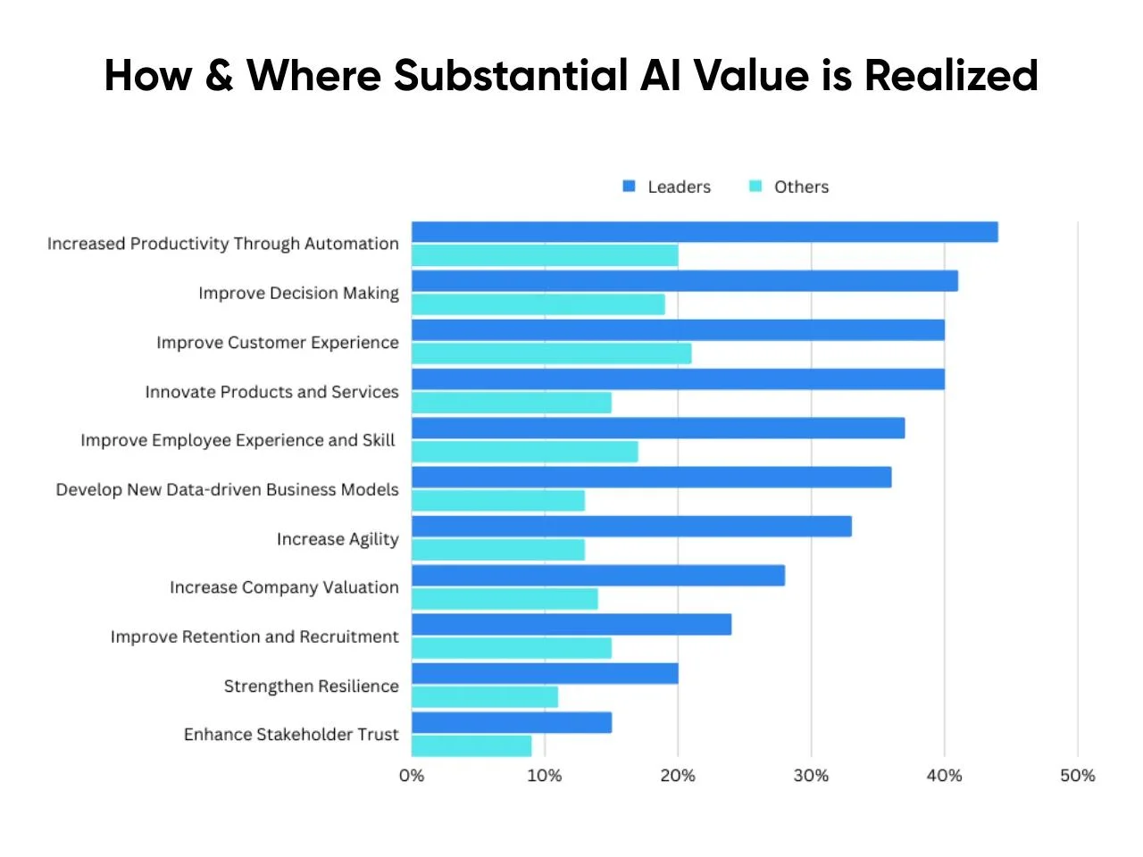How & Where Substantial AI Value is Realized