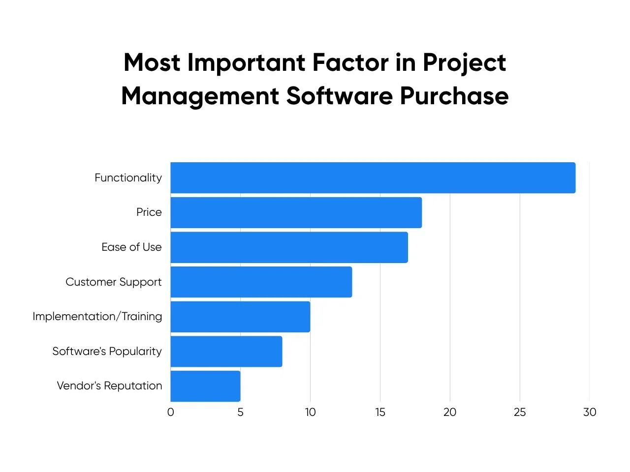 Most Important Factor in Project Management Software Purchase