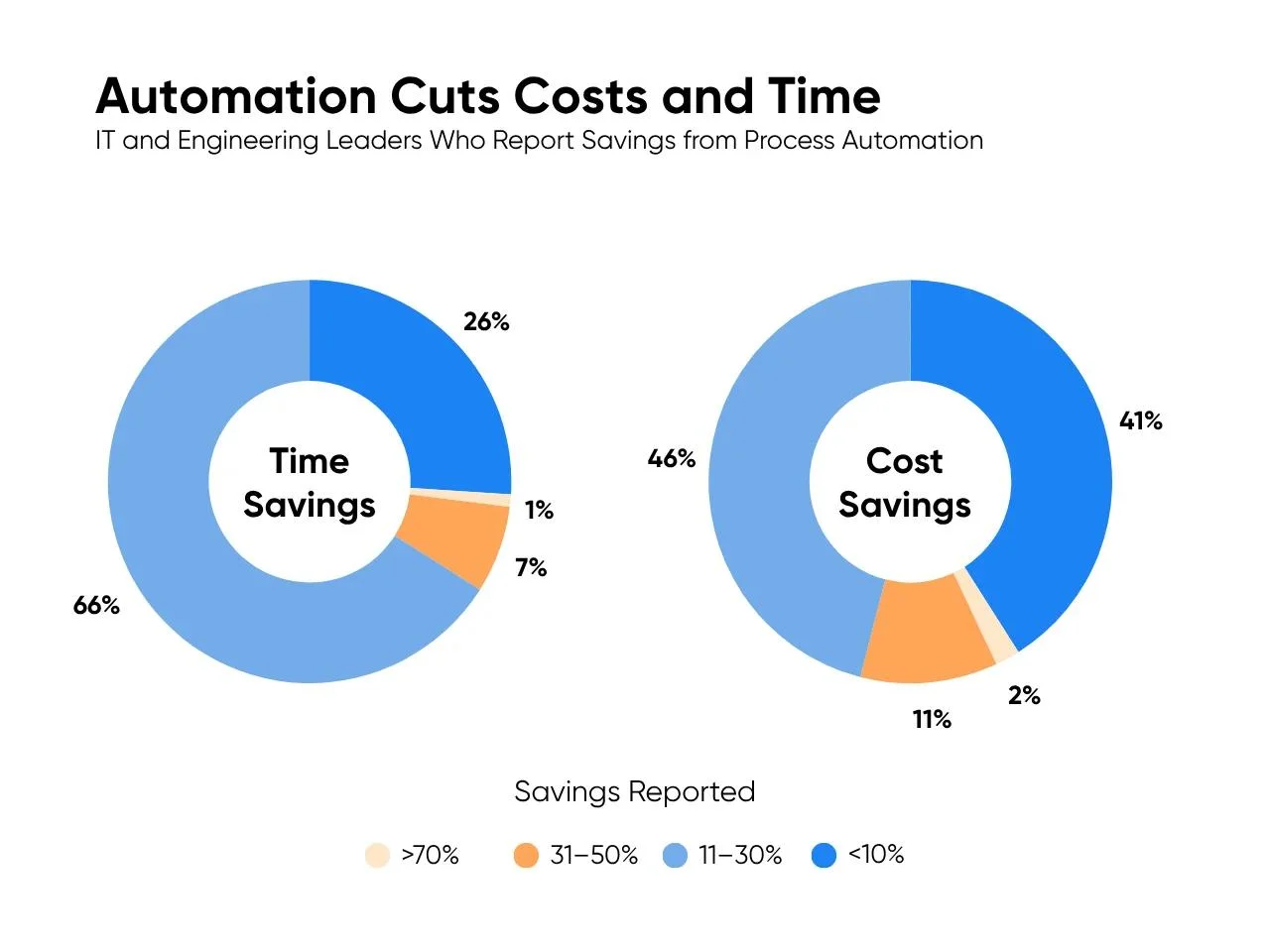 Automation Cuts Costs and Time