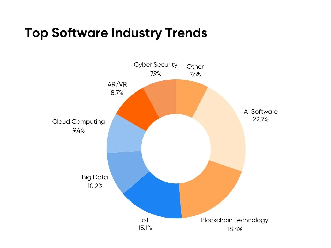 Top Software Industry Trends