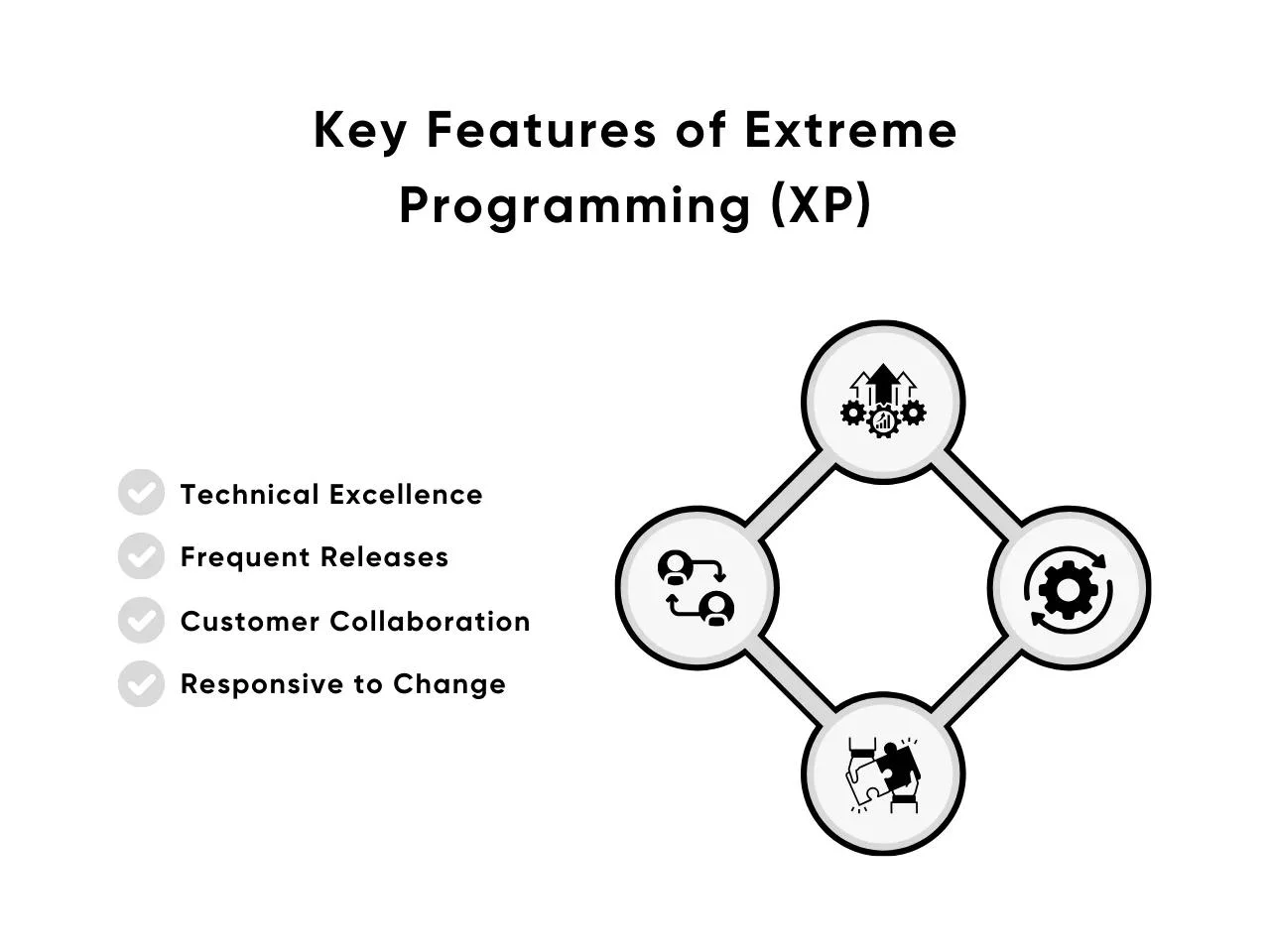 Key Features of Extreme Programming (XP)