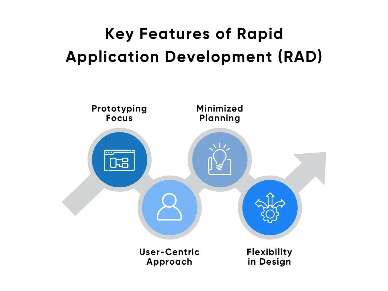 Key Features of Rapid Application Development (RAD)