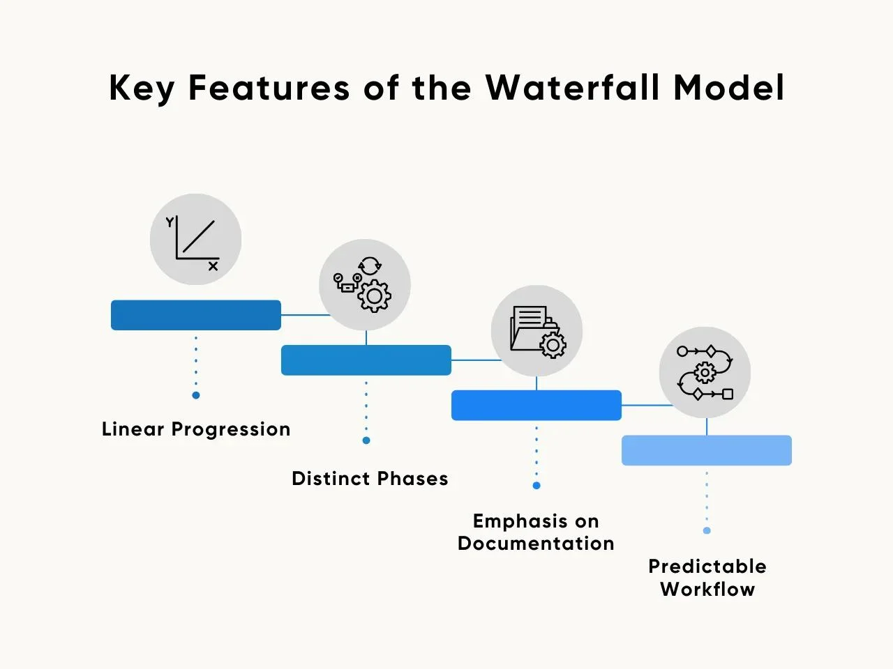 Key Features of the Waterfall Model