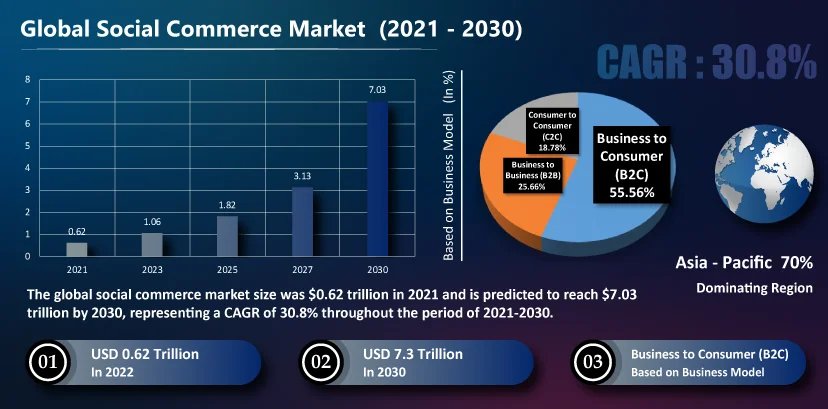 The social commerce trend in eCommerce industry promises tremendous growth
