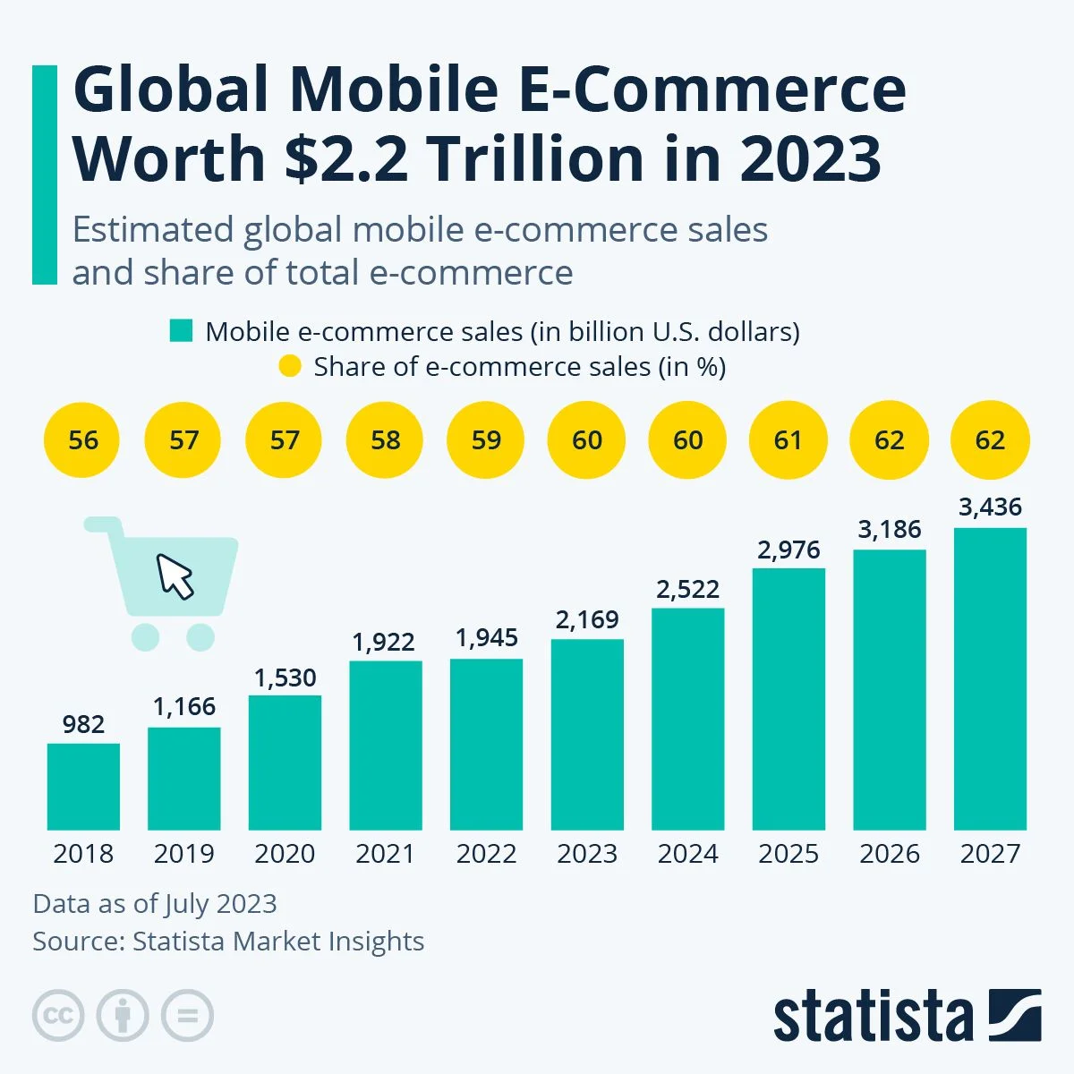 Increasing worth seen as a trend in eCommerce industry future