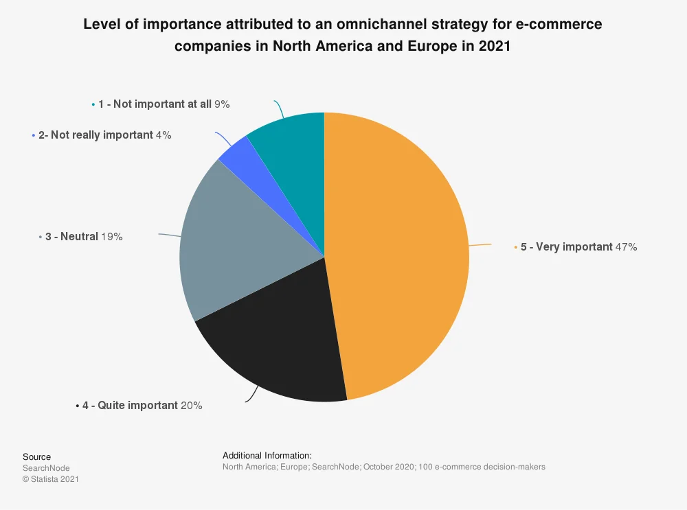 Omnichannel retail is one of the pivotal trends in the eCommerce industry