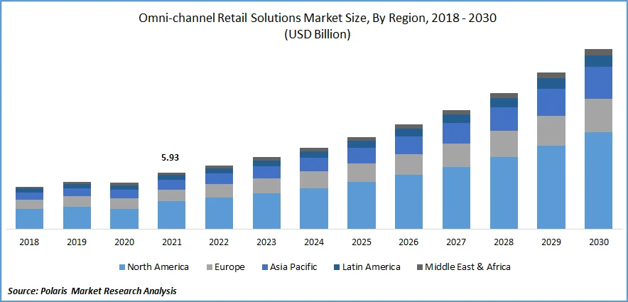 Market size of omnichannel retail solutions