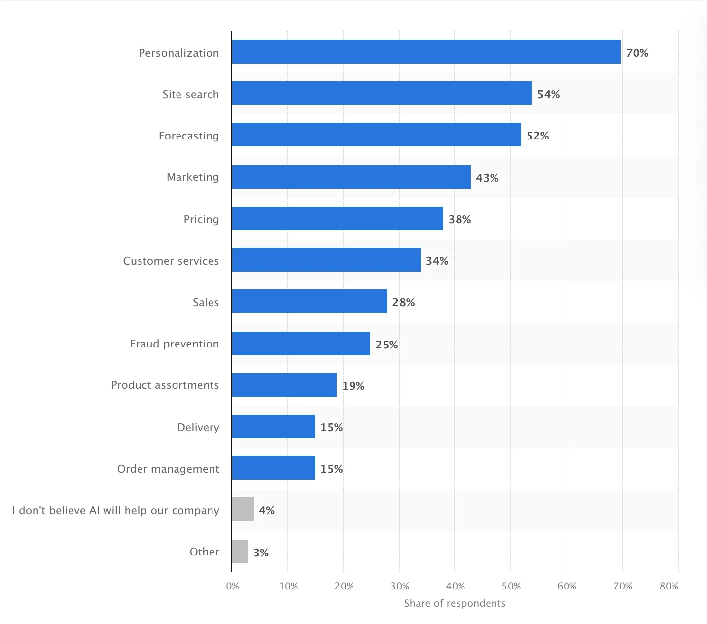 AI and personalization are pivotal trends in eCommerce industry