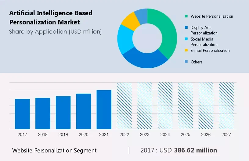Impact of AI and personalization to the trends in eCommerce industry
