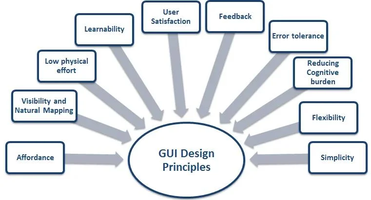 GUI infographic