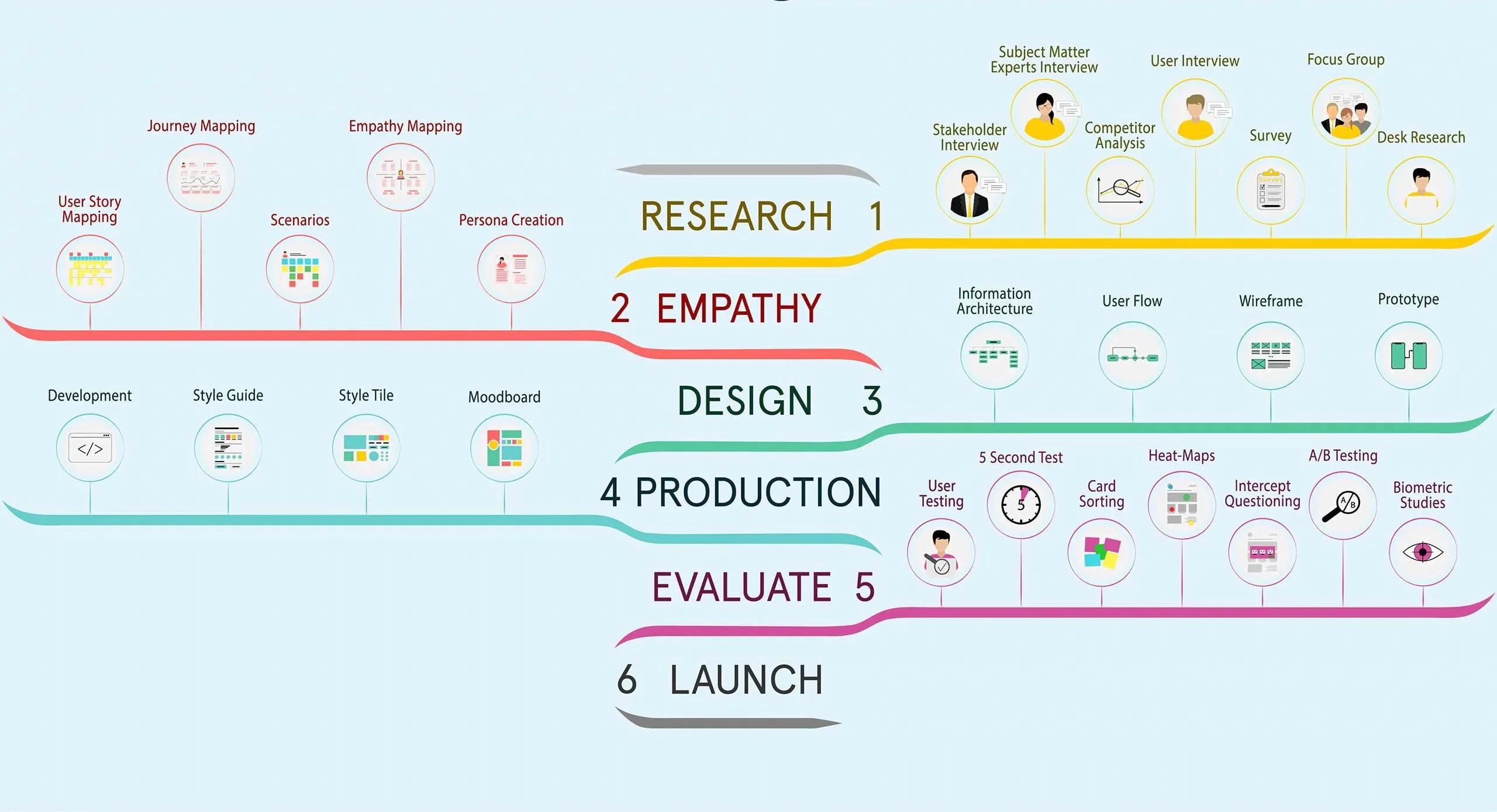 UI design process