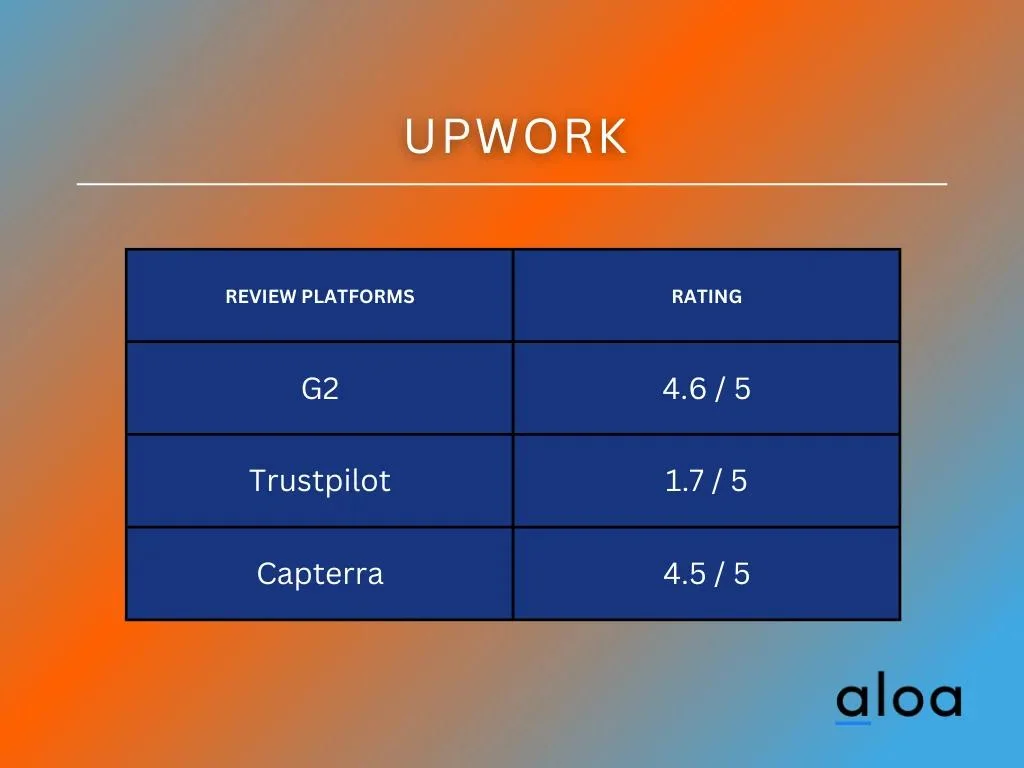 Upwork Ratings