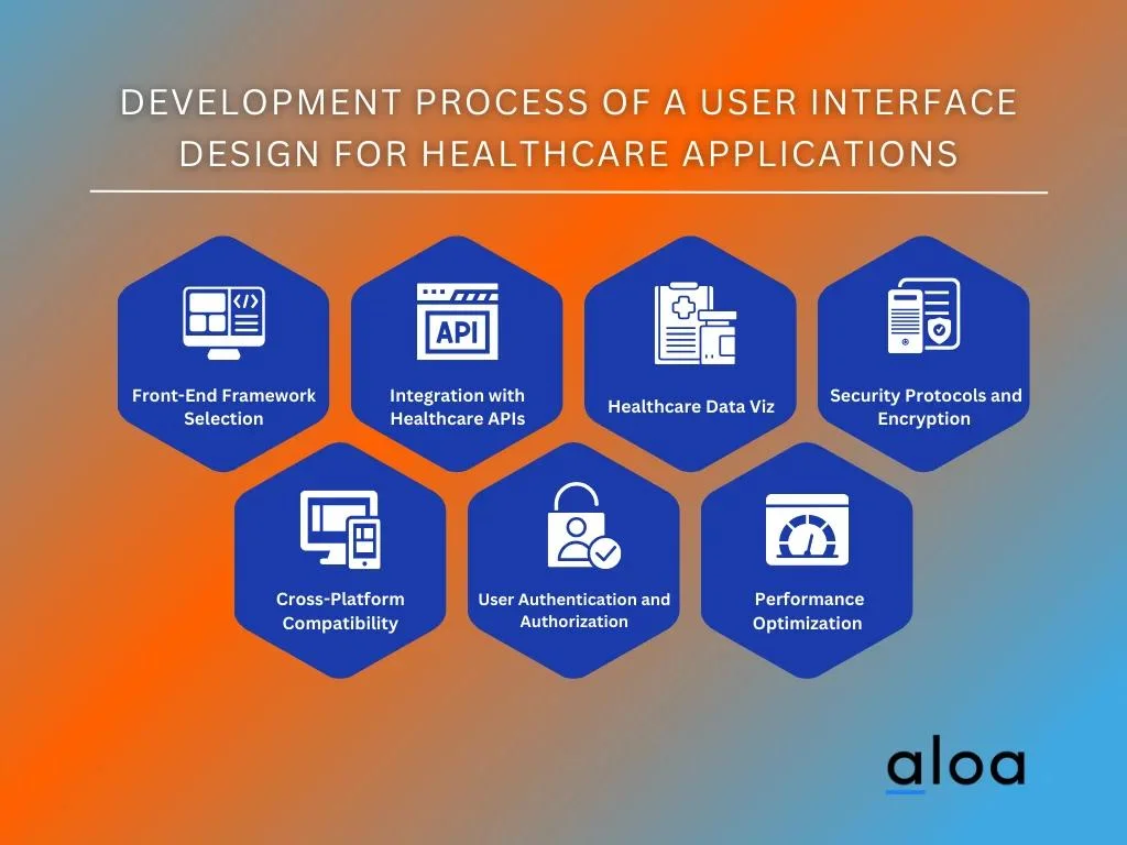 Development Process of a User Interface Design For Healthcare Applications
